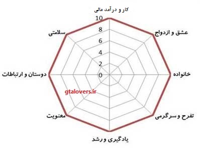 نقش چرخ زندگی در توسعه فردی